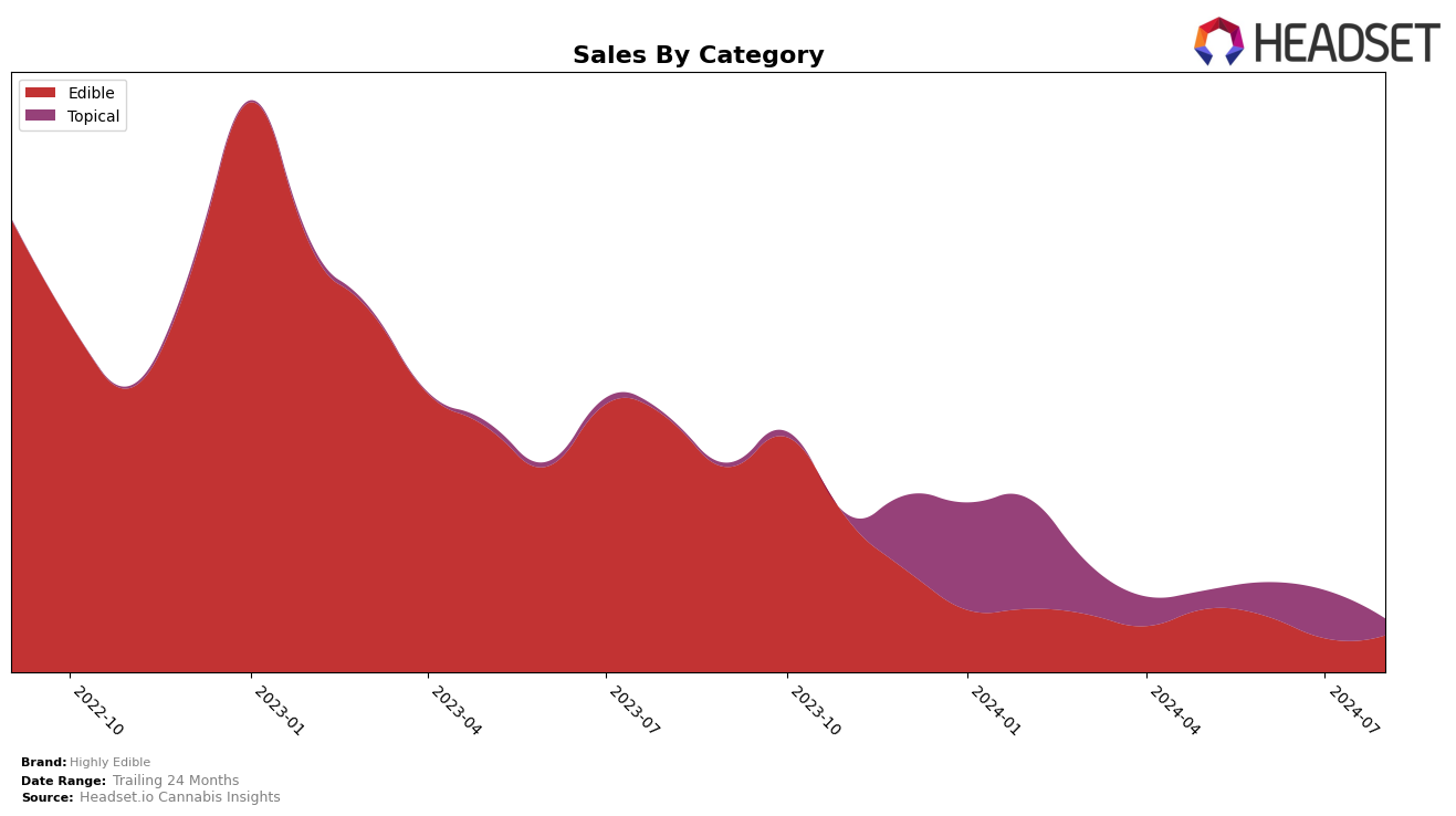 Highly Edible Historical Sales by Category