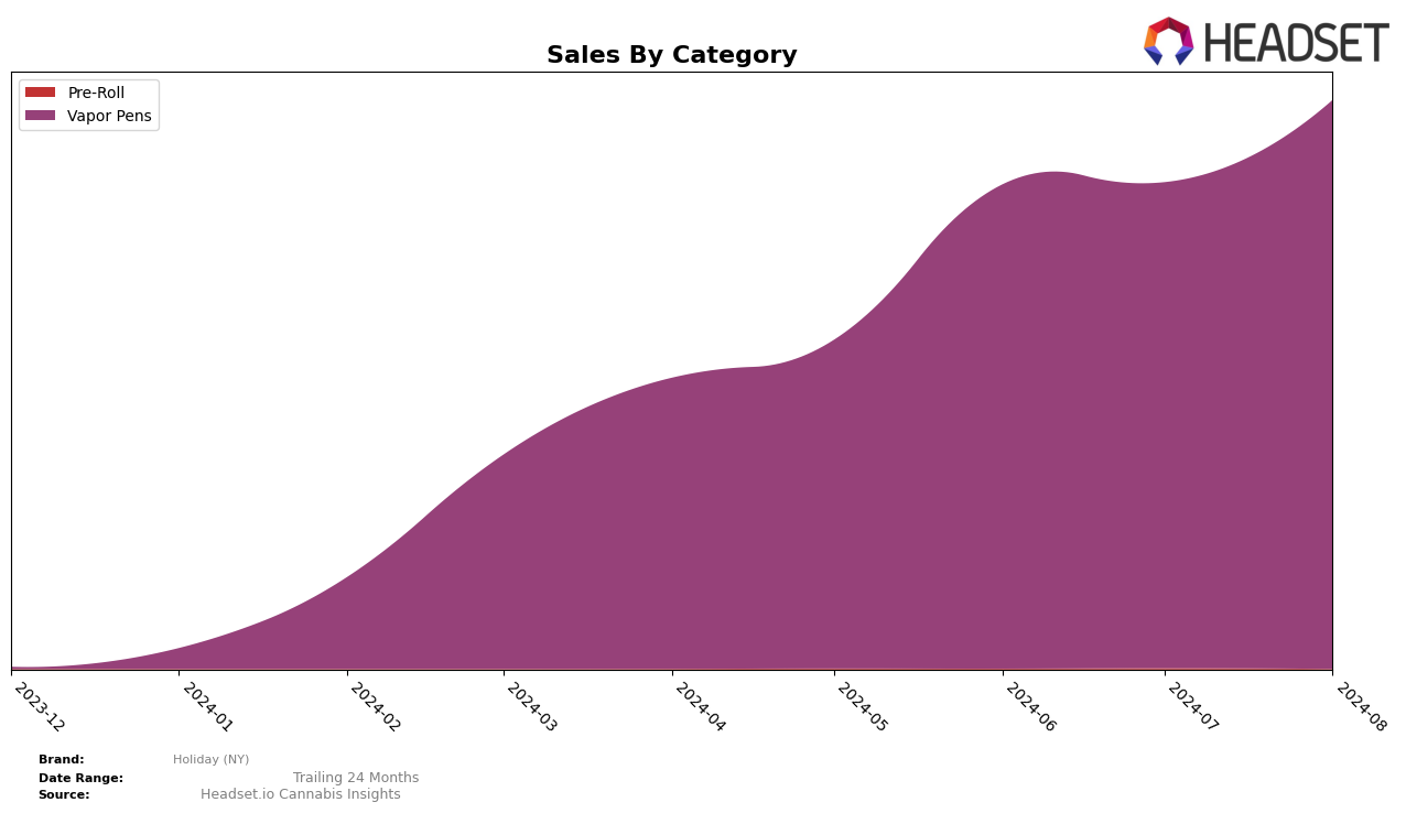 Holiday (NY) Historical Sales by Category