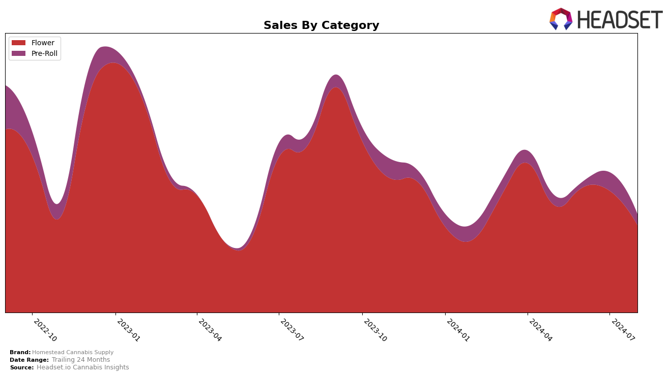 Homestead Cannabis Supply Historical Sales by Category