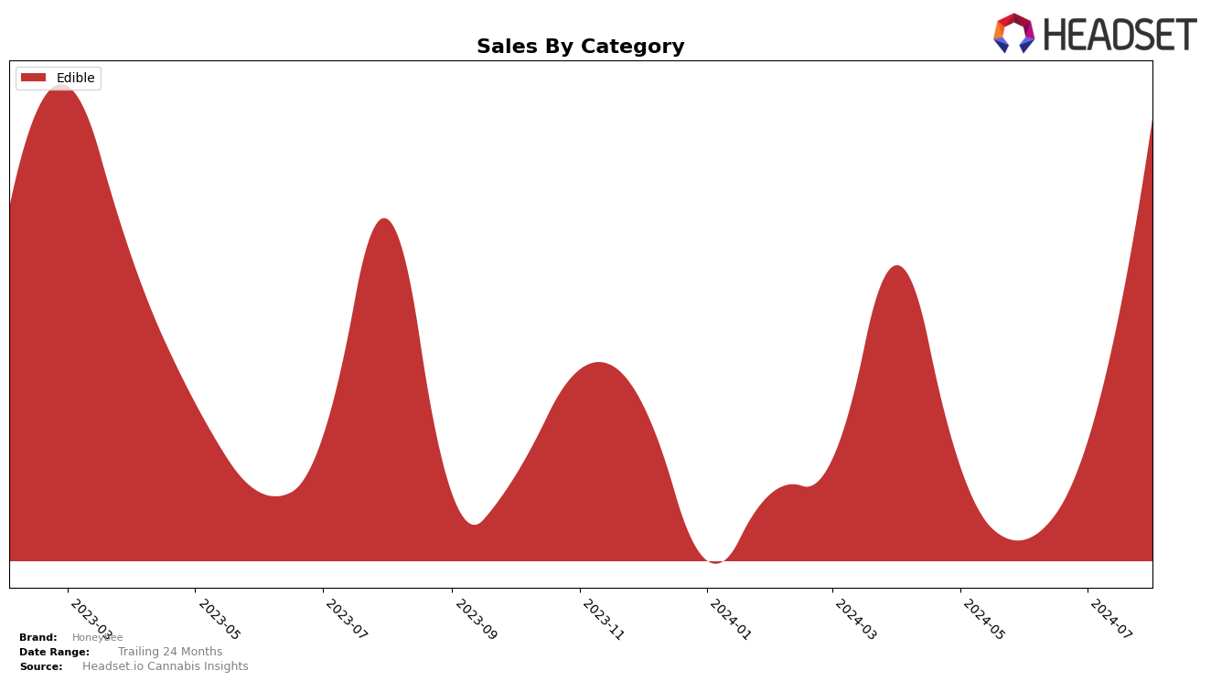 Honeybee Historical Sales by Category