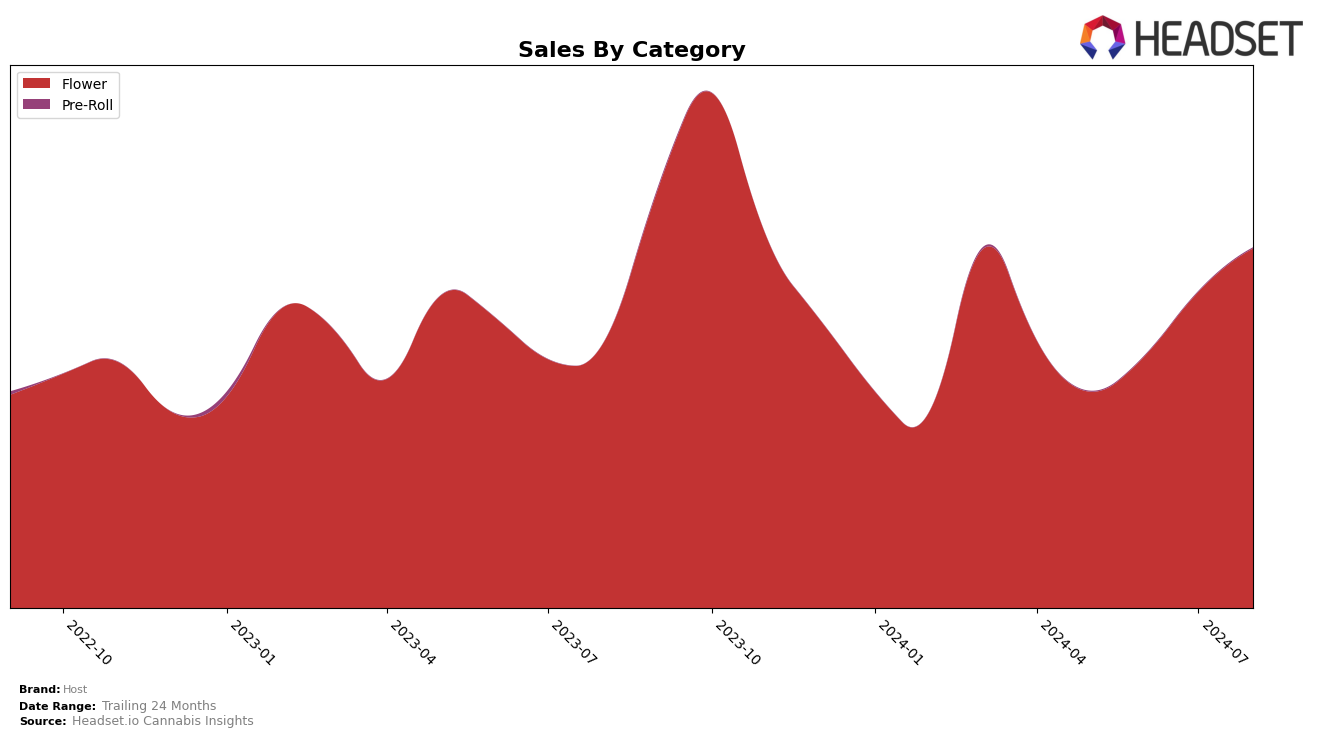 Host Historical Sales by Category