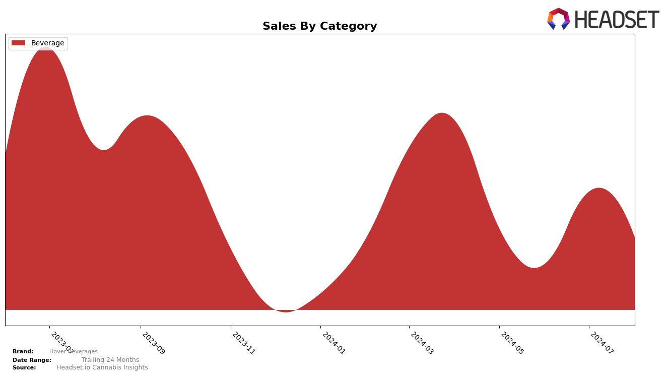 Hover Beverages Historical Sales by Category