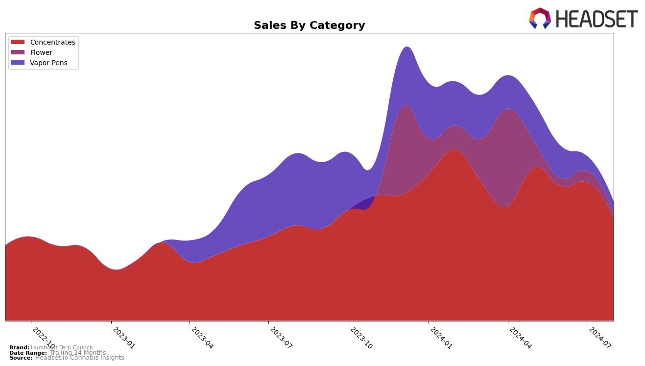 Humboldt Terp Council Historical Sales by Category