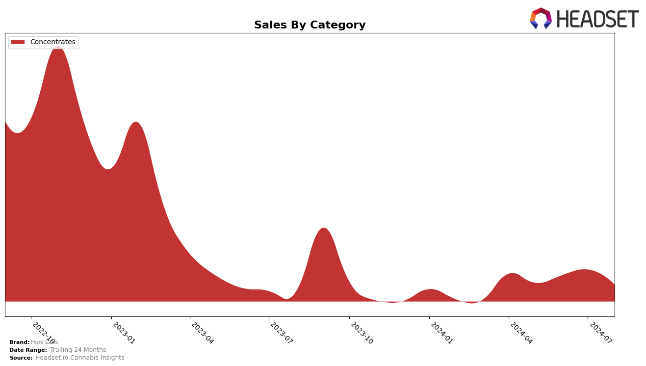 Huni Labs Historical Sales by Category