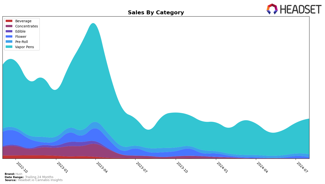 Hush Historical Sales by Category