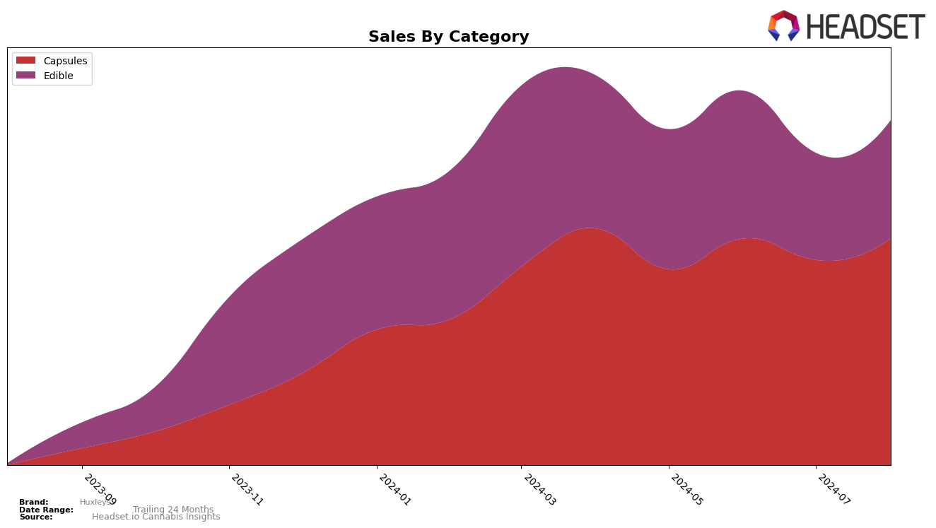 Huxleys Historical Sales by Category