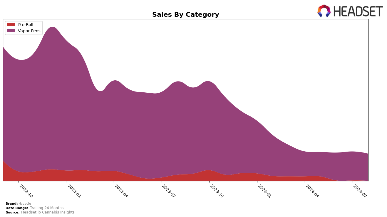 Hycycle Historical Sales by Category