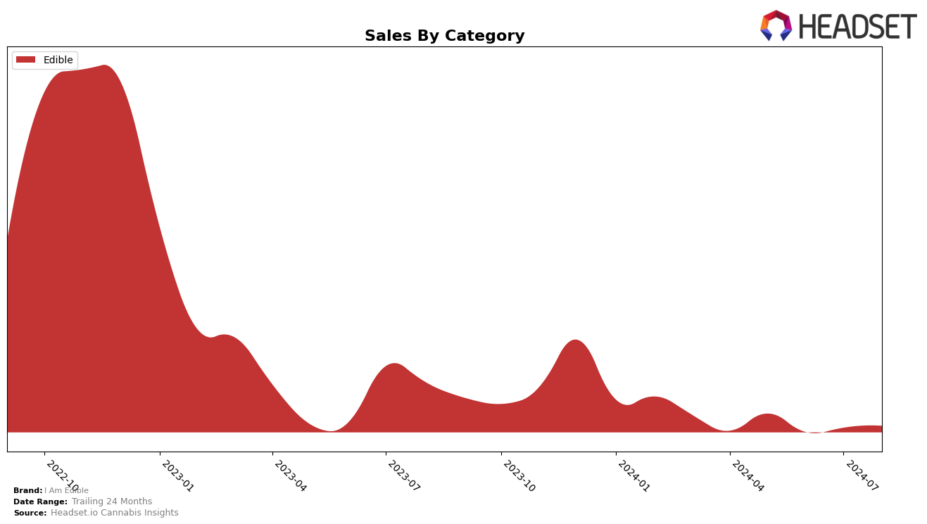 I Am Edible Historical Sales by Category