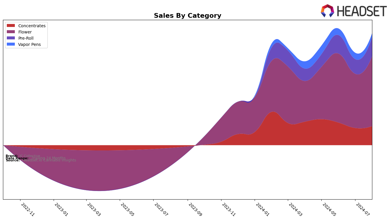 IC Collective Historical Sales by Category