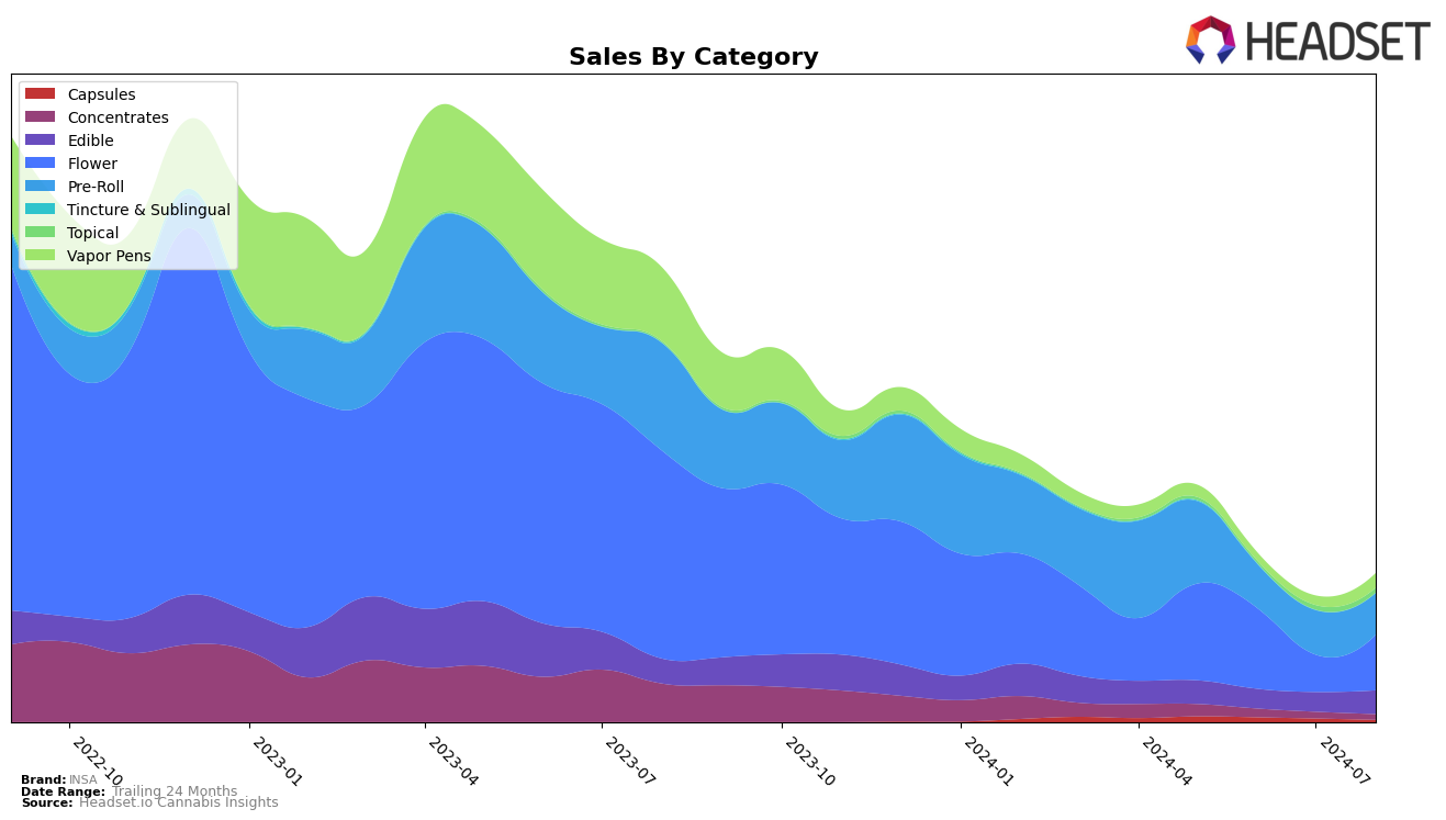 INSA Historical Sales by Category