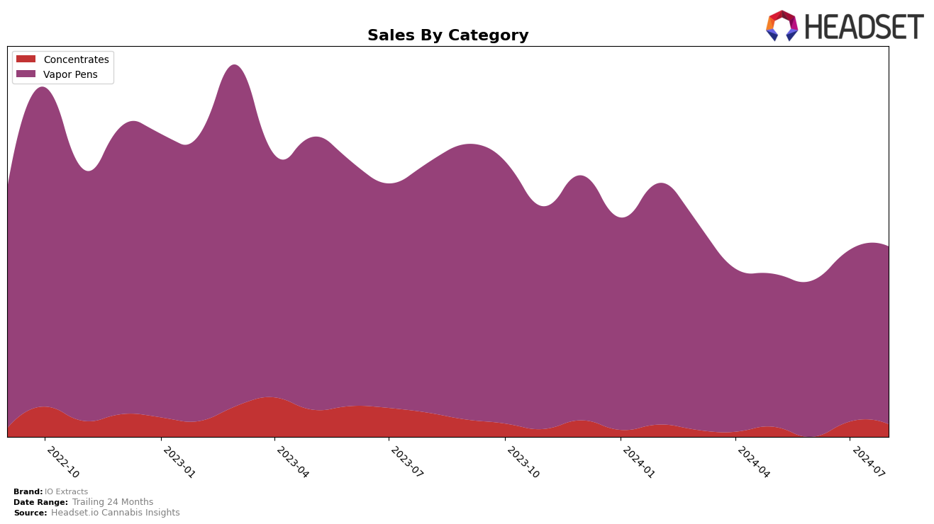 IO Extracts Historical Sales by Category