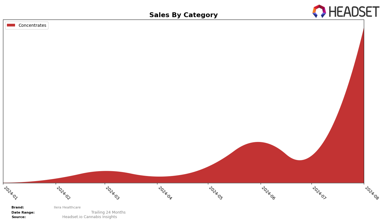 Ilera Healthcare Historical Sales by Category