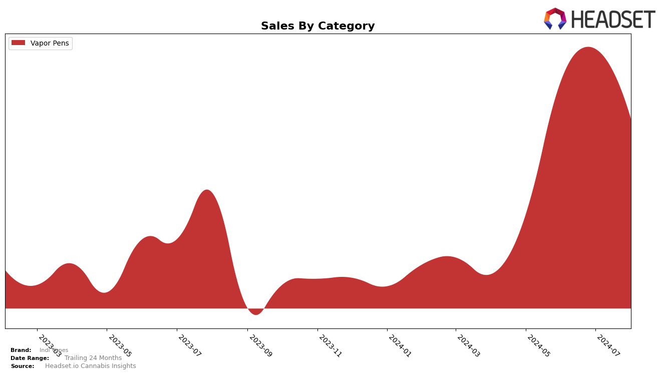 Indi Vapes Historical Sales by Category