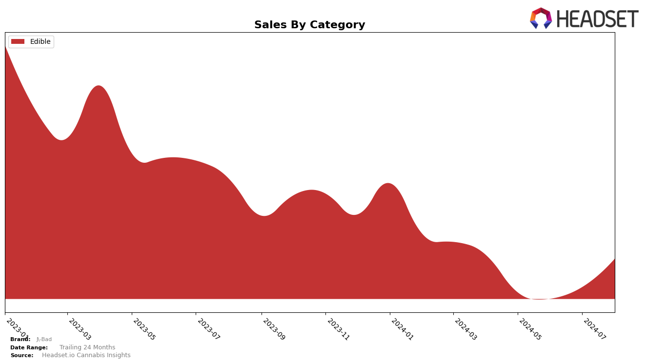 J-Bad Historical Sales by Category