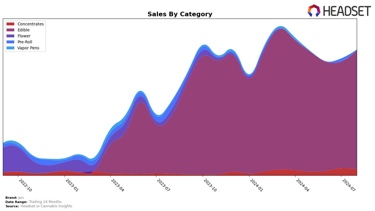 Jam Historical Sales by Category