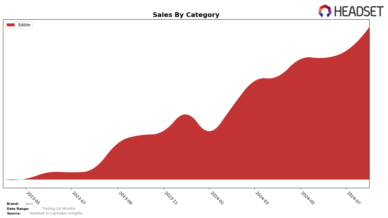 Jams Historical Sales by Category