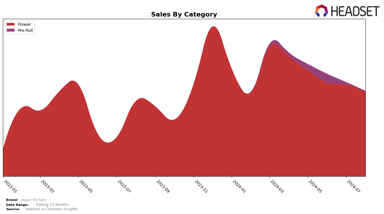 Jasper Hill Farm Historical Sales by Category