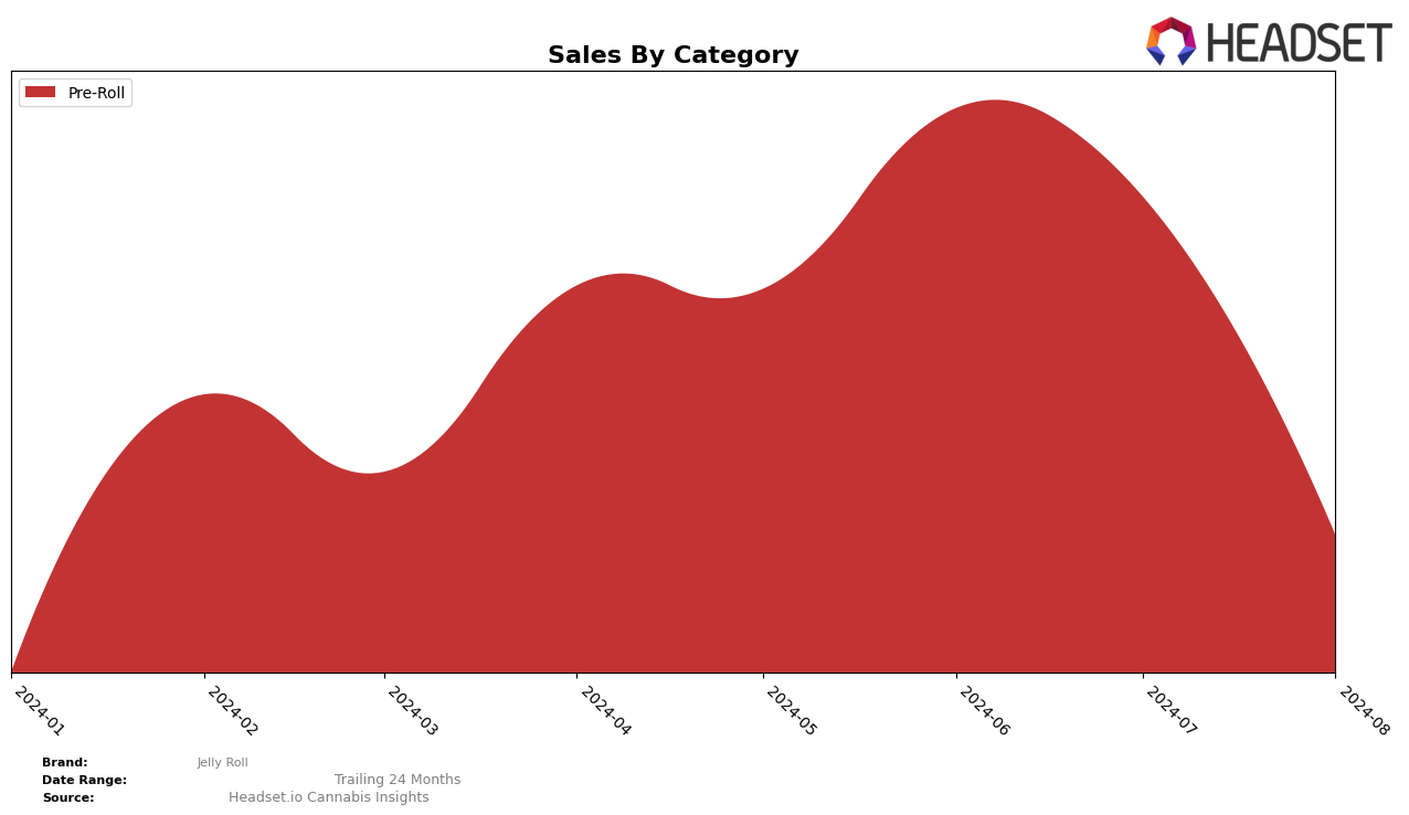 Jelly Roll Historical Sales by Category