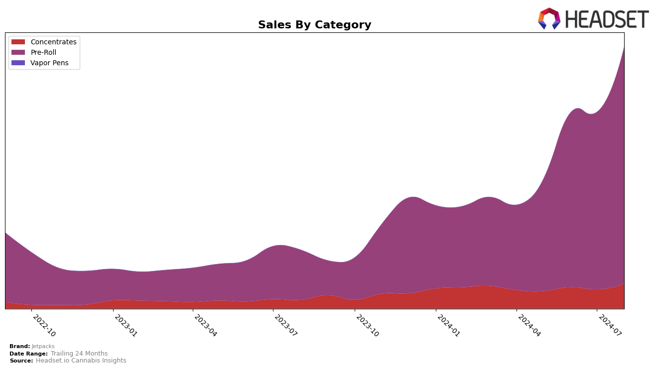 Jetpacks Historical Sales by Category