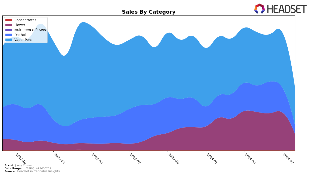 Jonny Chronic Historical Sales by Category