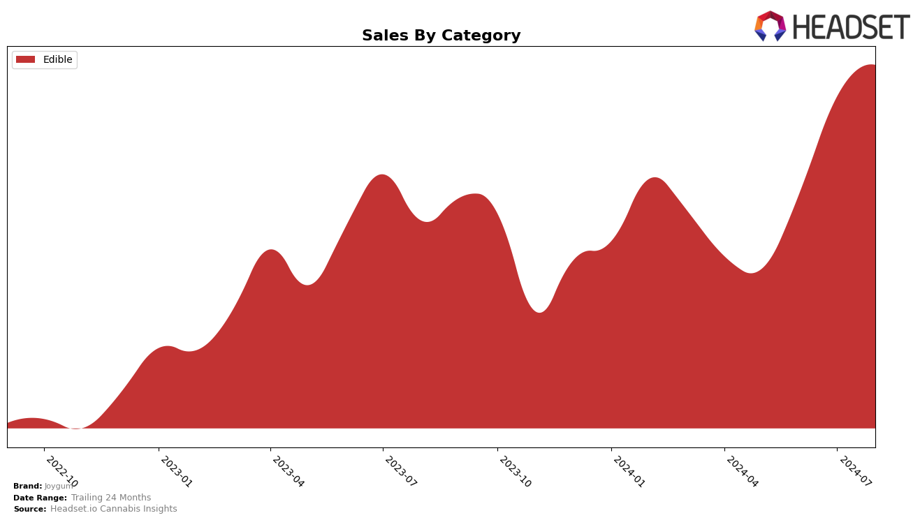 Joygum Historical Sales by Category