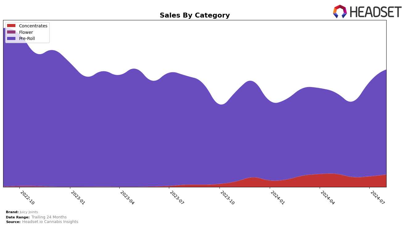 Juicy Joints Historical Sales by Category