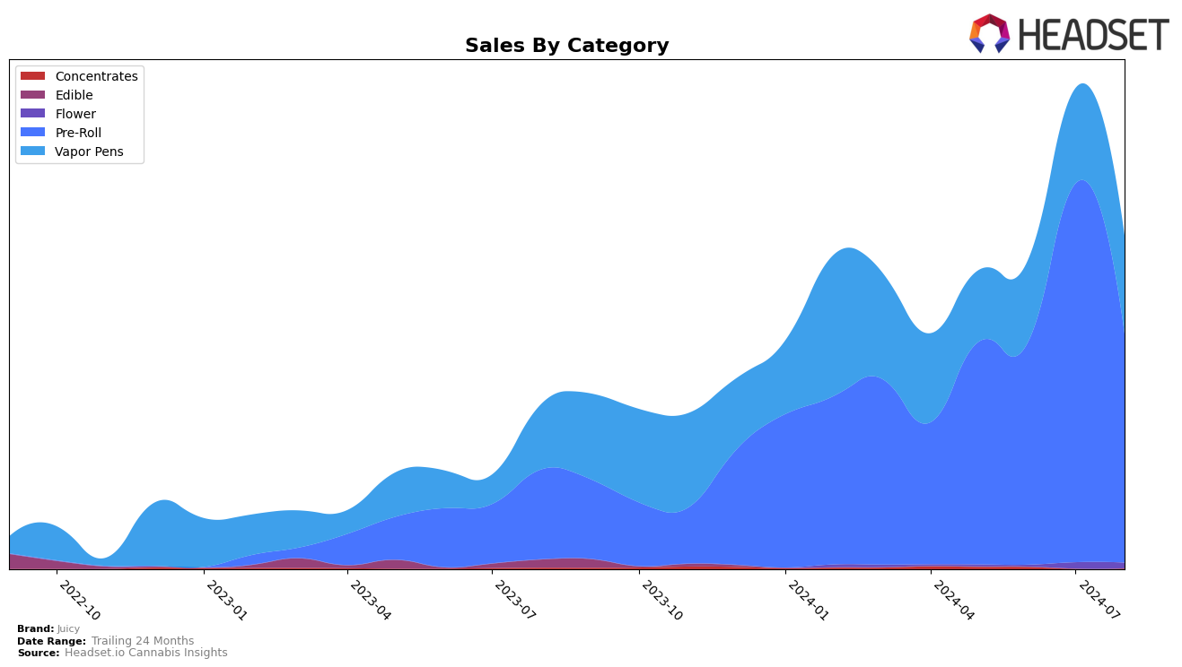 Juicy Historical Sales by Category