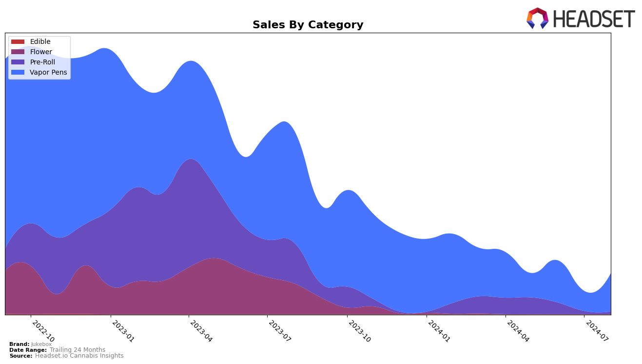 Jukebox Historical Sales by Category