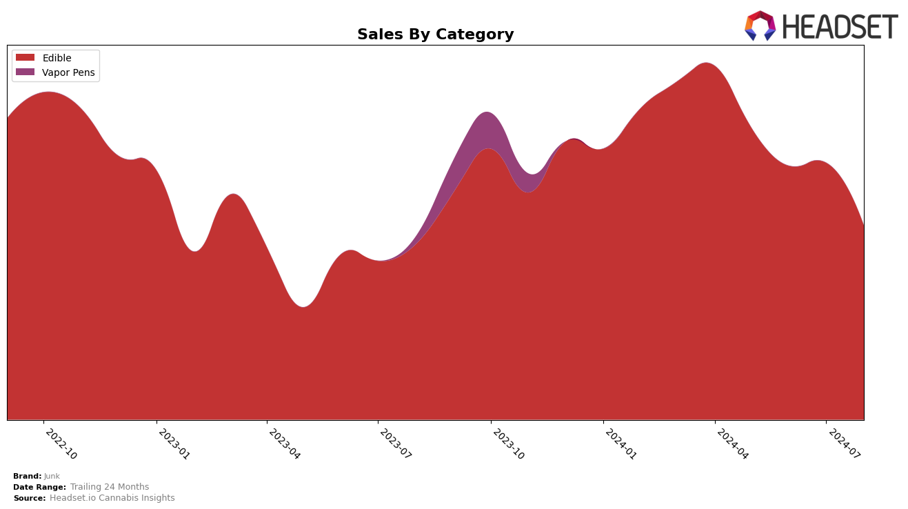 Junk Historical Sales by Category