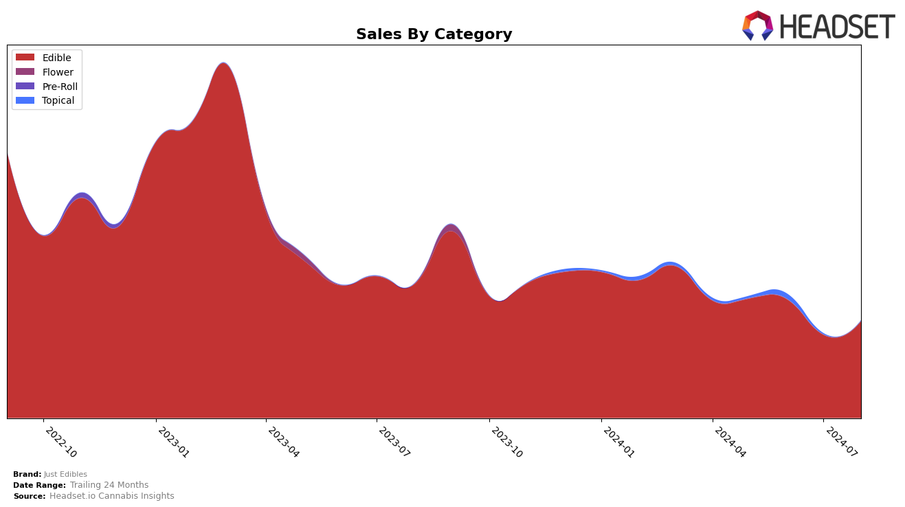 Just Edibles Historical Sales by Category