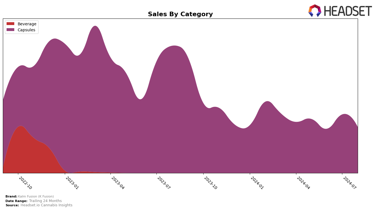 Kalm Fusion (K Fusion) Historical Sales by Category