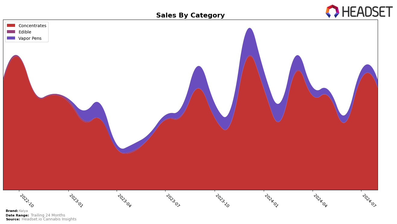 Kalya Historical Sales by Category