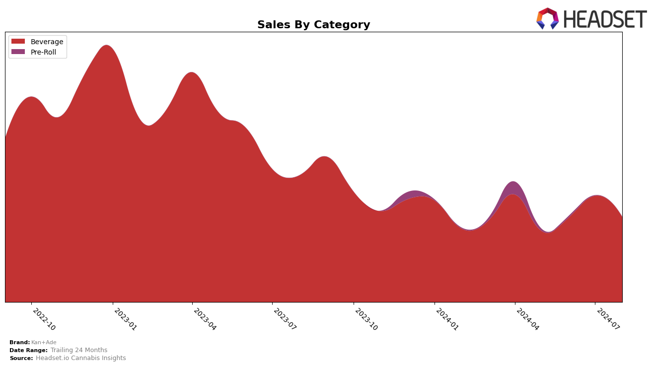 Kan+Ade Historical Sales by Category