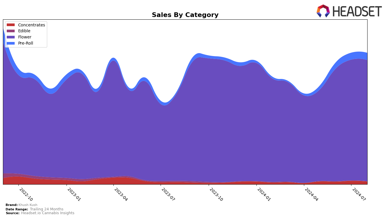 Khush Kush Historical Sales by Category