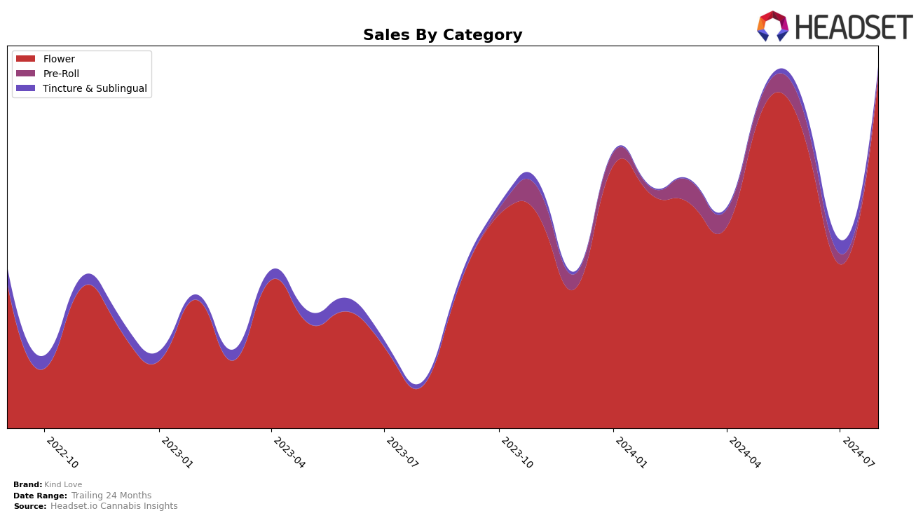 Kind Love Historical Sales by Category