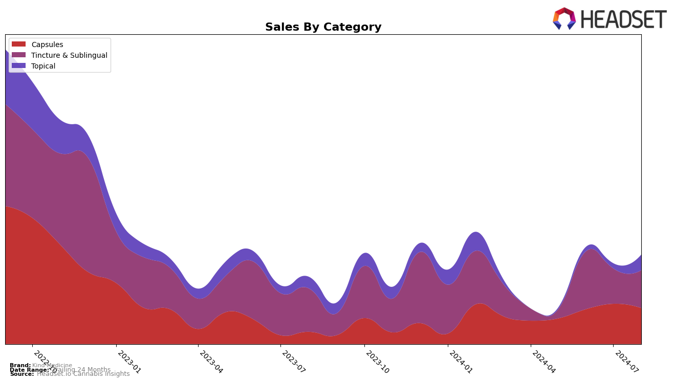 Kind Medicine Historical Sales by Category