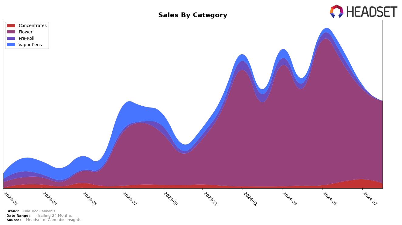 Kind Tree Cannabis Historical Sales by Category