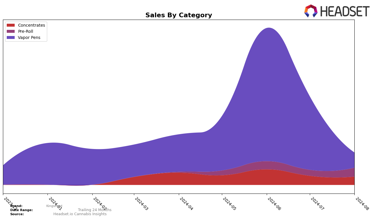 Kingsroad Historical Sales by Category