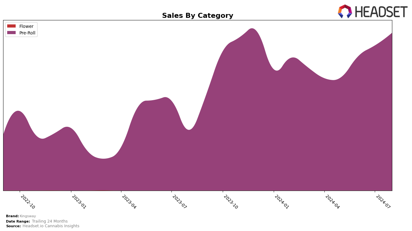 Kingsway Historical Sales by Category