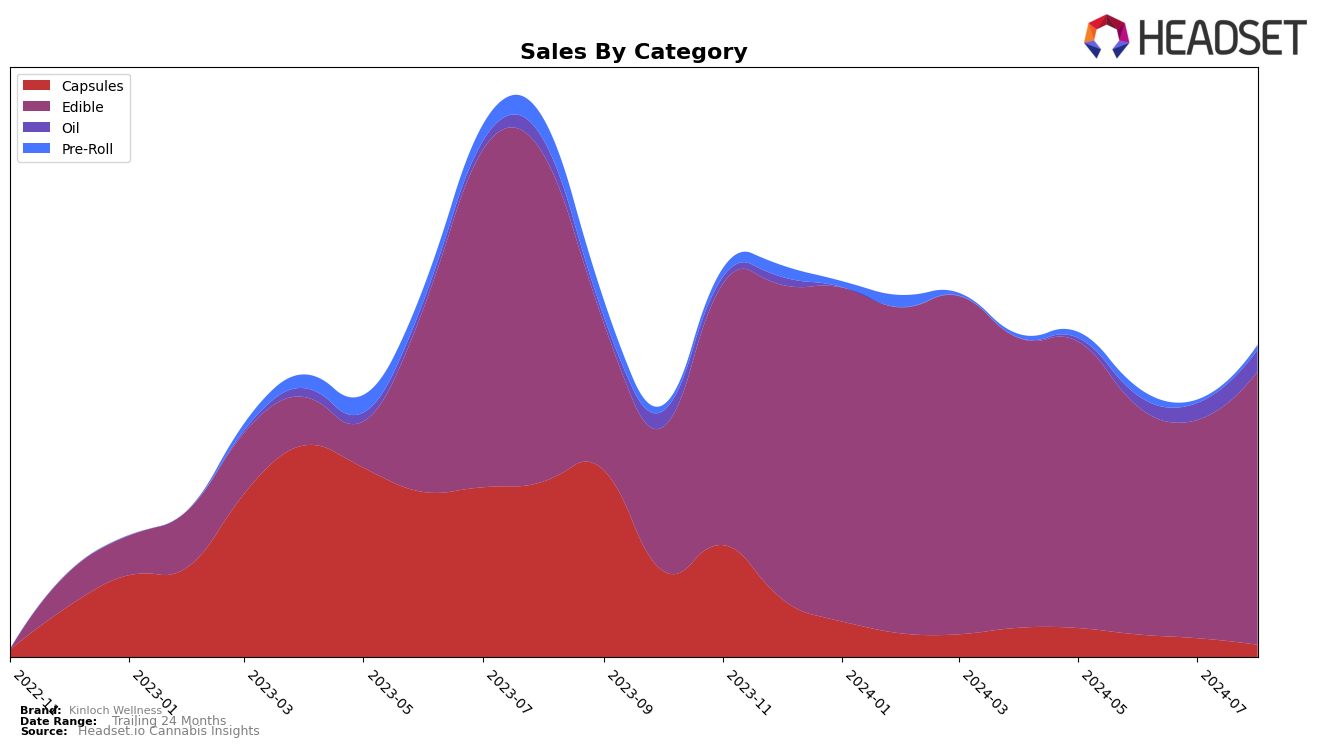 Kinloch Wellness Historical Sales by Category