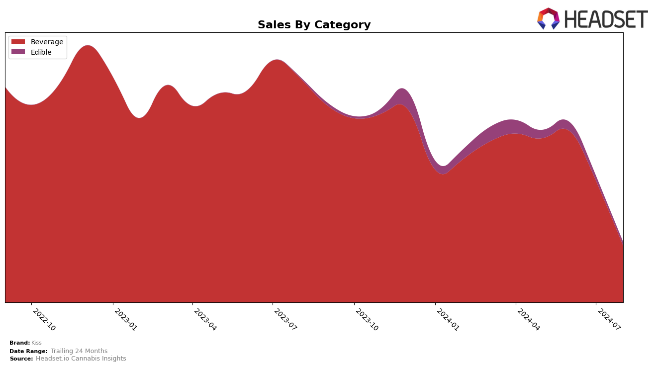 Kiss Historical Sales by Category