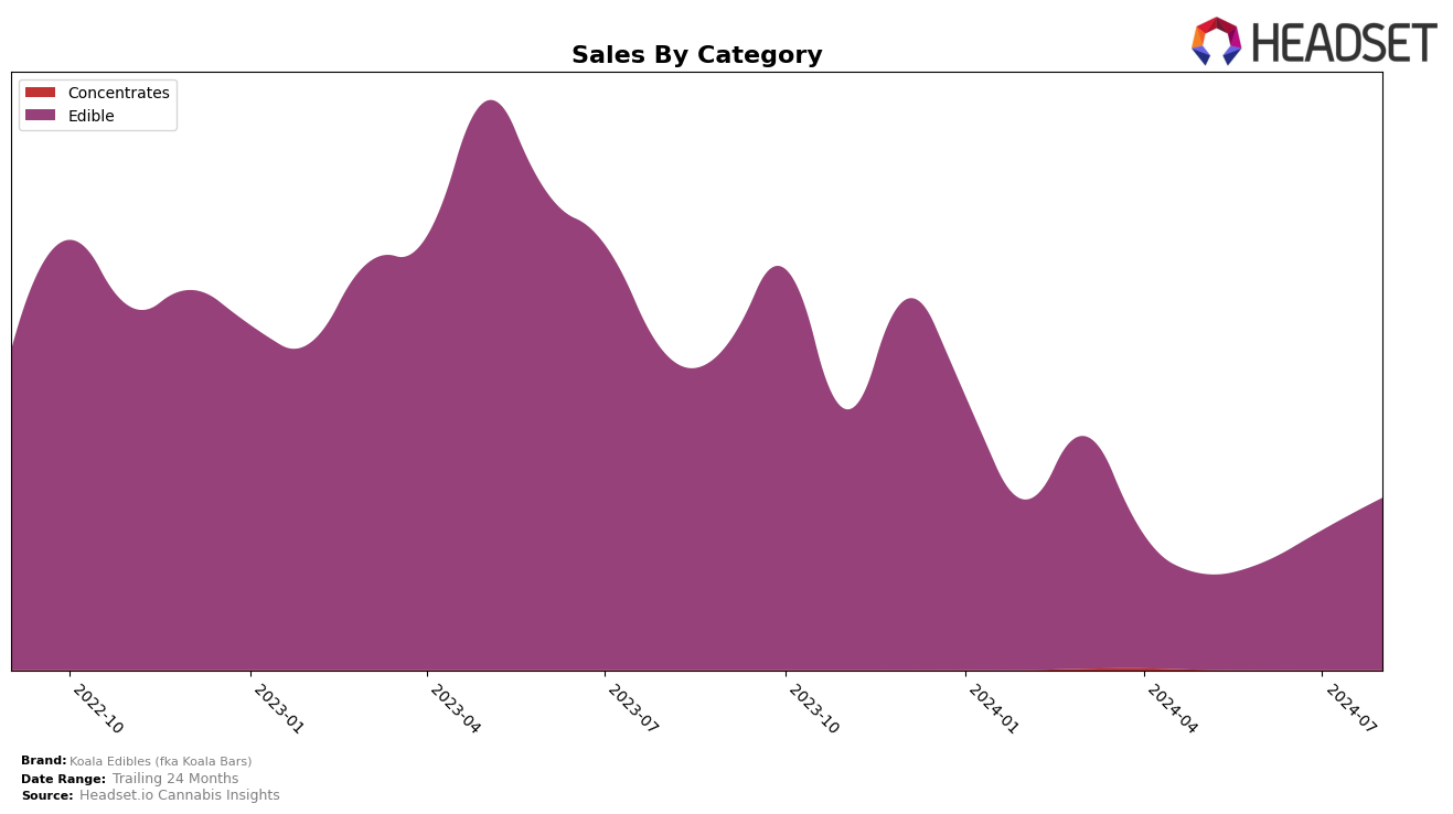 Koala Edibles (fka Koala Bars) Historical Sales by Category