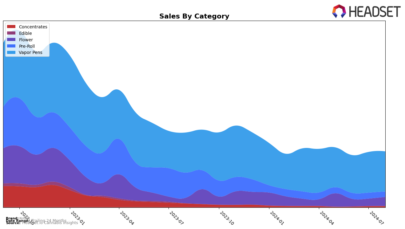 Kolab Historical Sales by Category