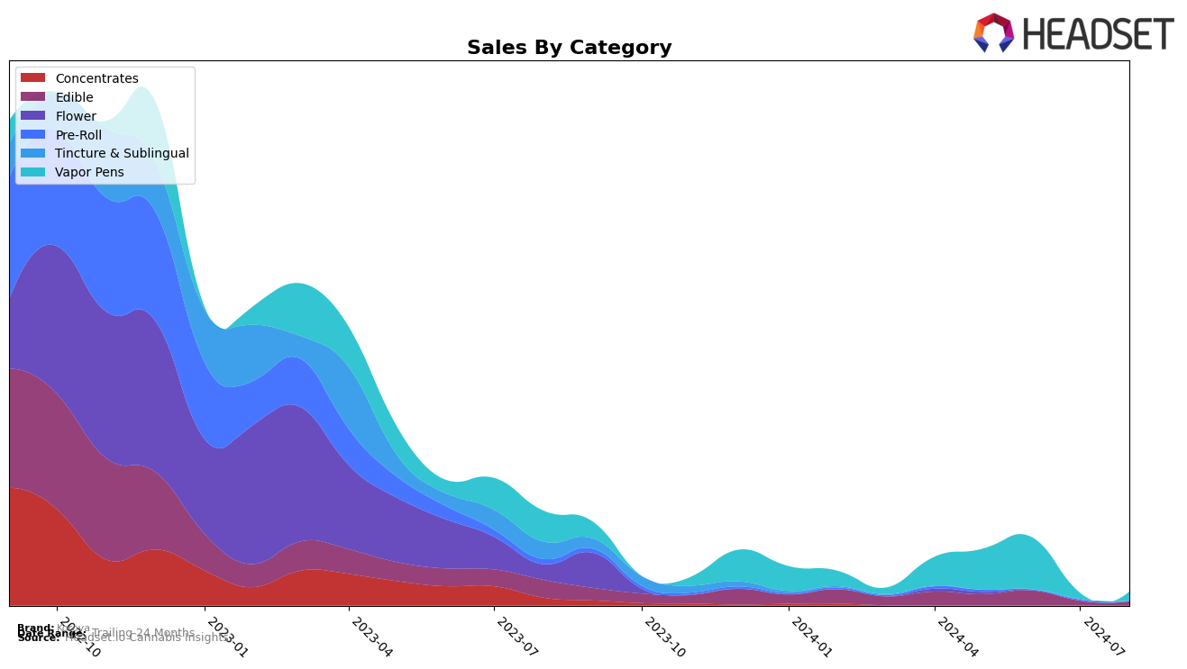 Korova Historical Sales by Category