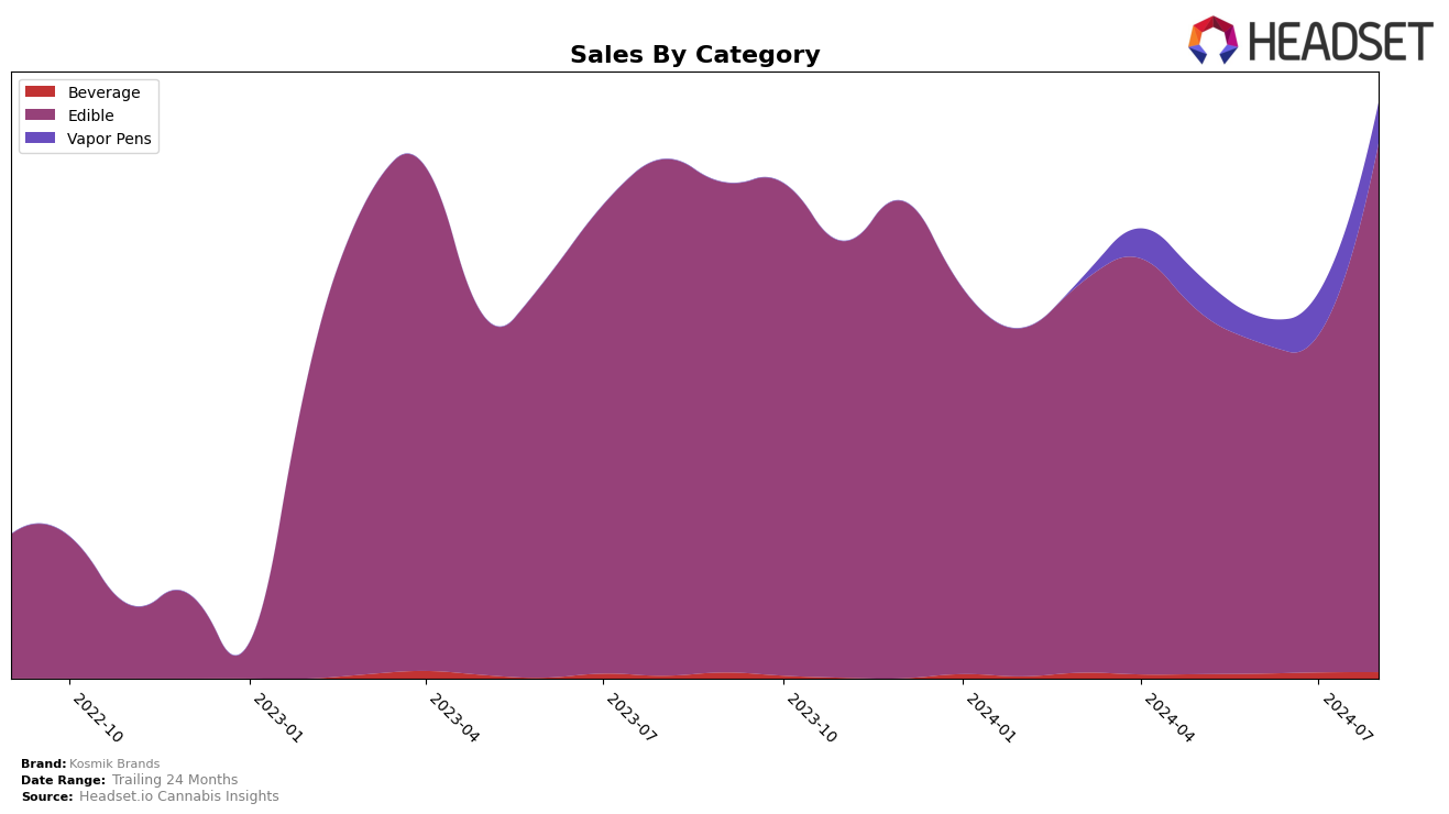 Kosmik Brands Historical Sales by Category