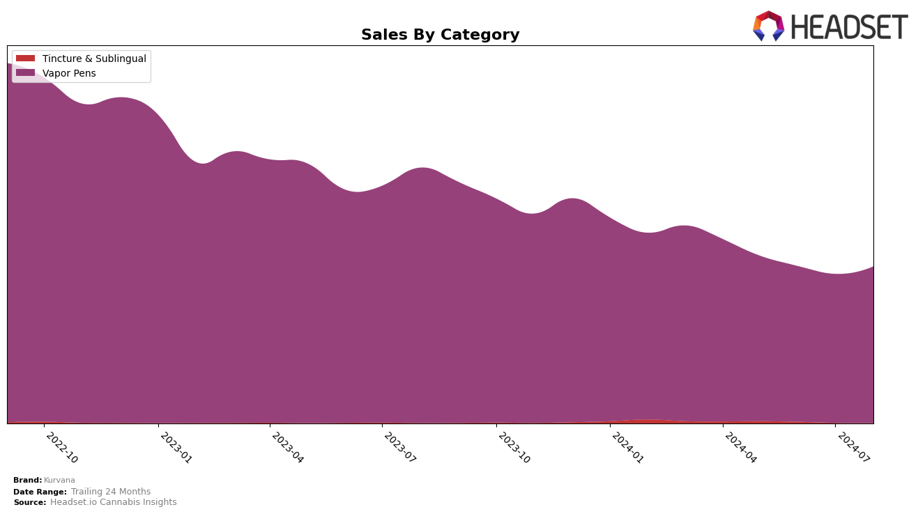 Kurvana Historical Sales by Category