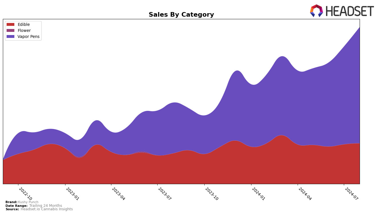 Kushy Punch Historical Sales by Category