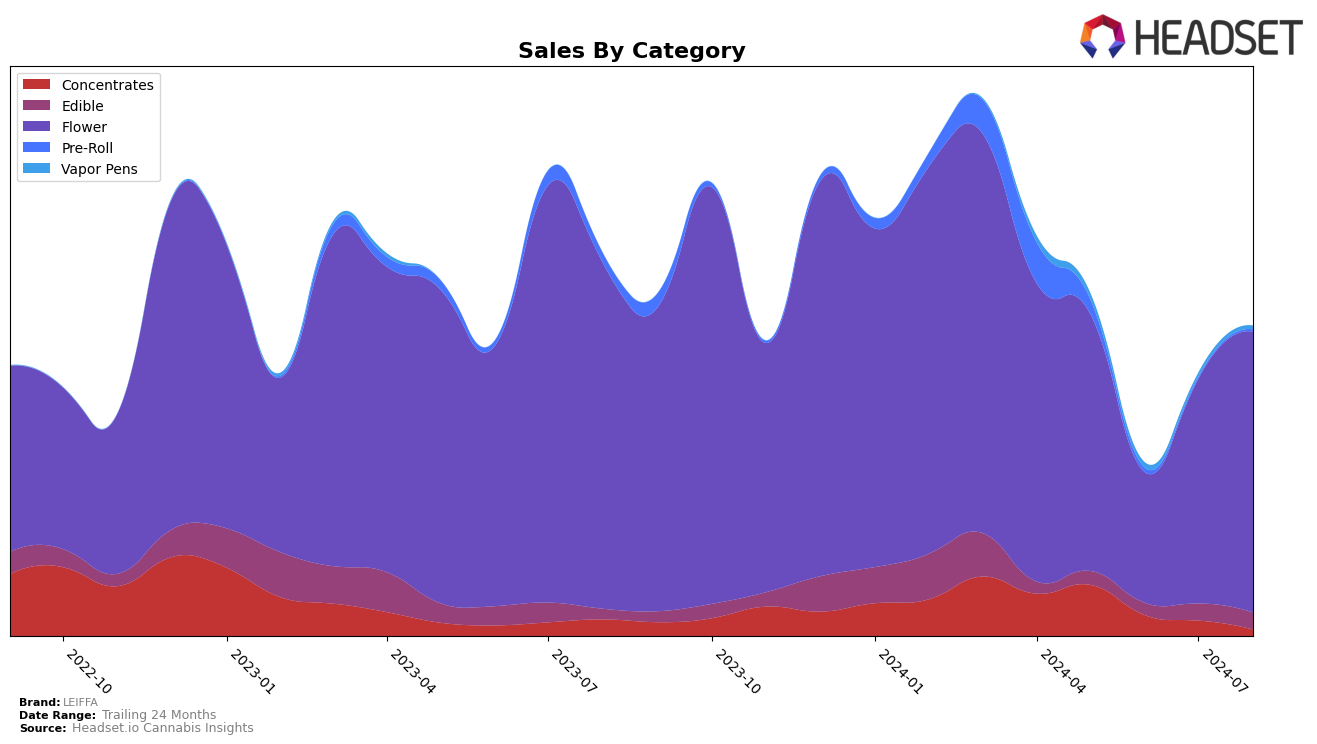 LEIFFA Historical Sales by Category