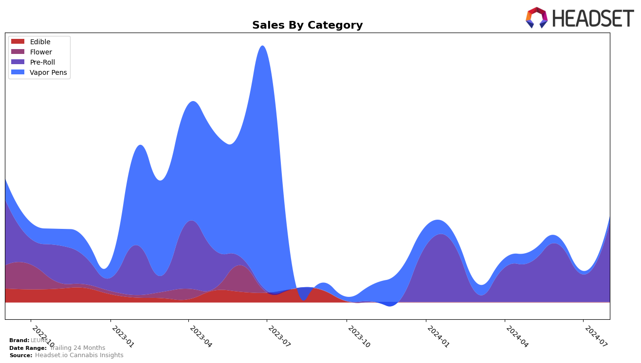 LEUNE Historical Sales by Category