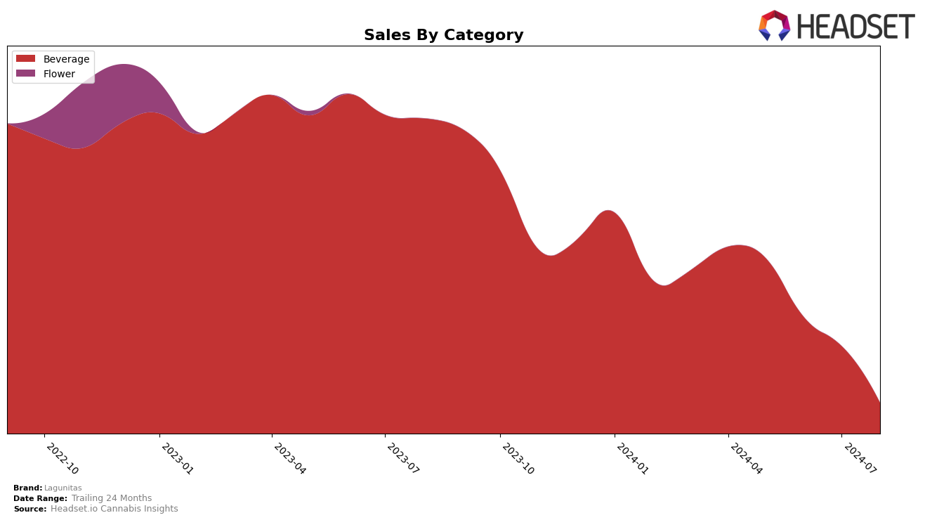 Lagunitas Historical Sales by Category